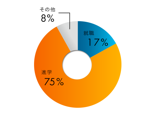 ⼯学部3号館2階フロアマップ