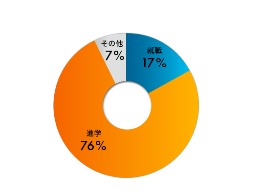 過去3年の卒業生進路
