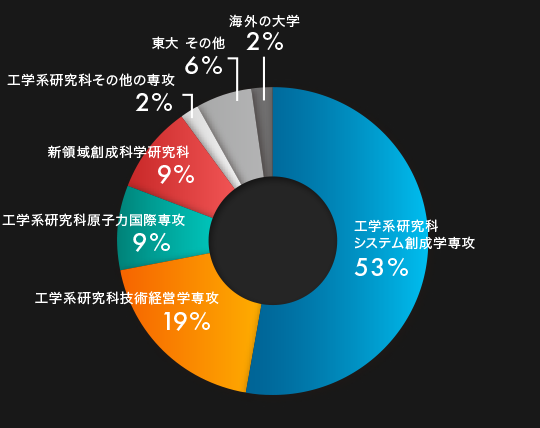 システム創成学科卒業生進学先