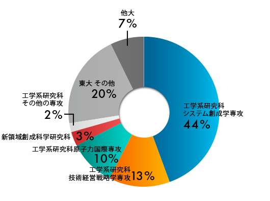 2019年度卒業の卒業生進学先