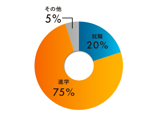 過去3年の卒業生進路