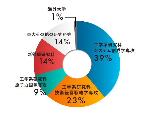 2019年度卒業の卒業生進学先