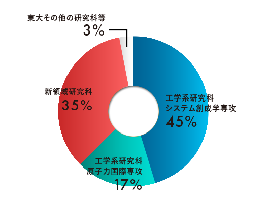 過去3年の卒業生進路
