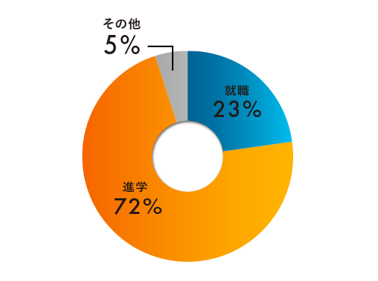 過去3年の卒業生進路