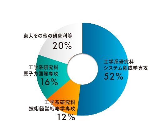 過去3年の卒業生進路