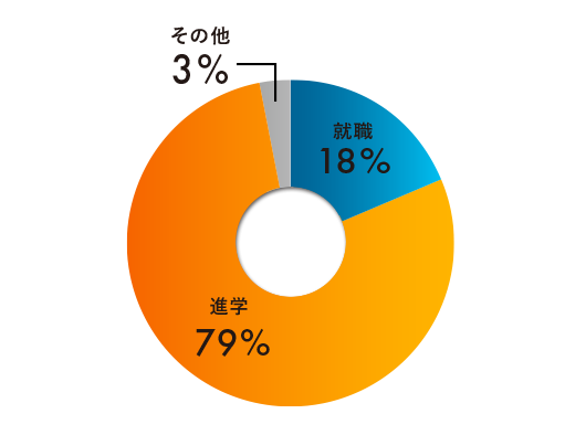 過去3年の卒業生進路