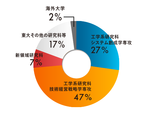 過去3年の卒業生進路