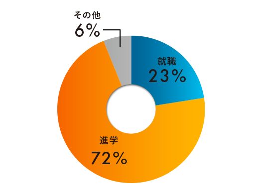 過去3年の卒業生進路