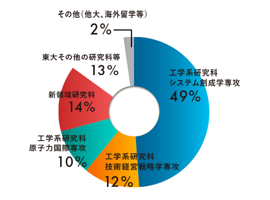 2021年度卒業の卒業生進学先