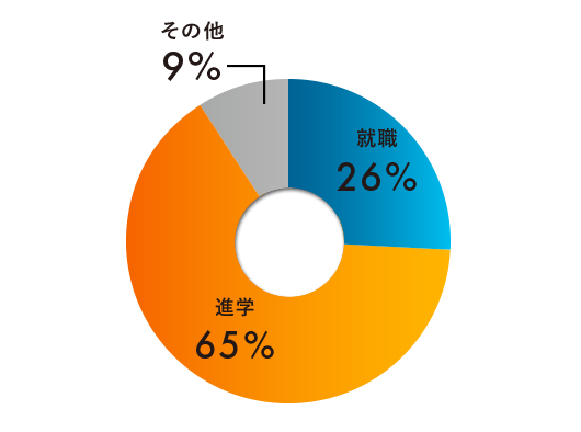 過去3年の卒業生進路