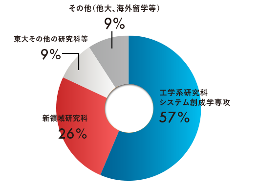 2021年度卒業の卒業生進学先