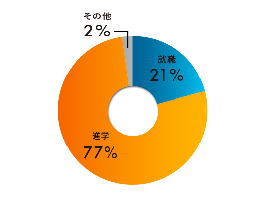 過去3年の卒業生進路