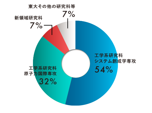 2021年度卒業の卒業生進学先