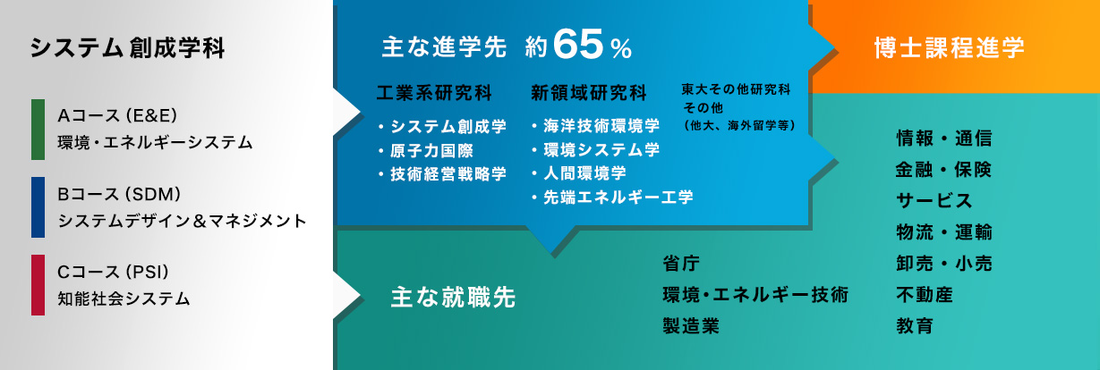 様々なフィールドで活躍できる⼈材の育成