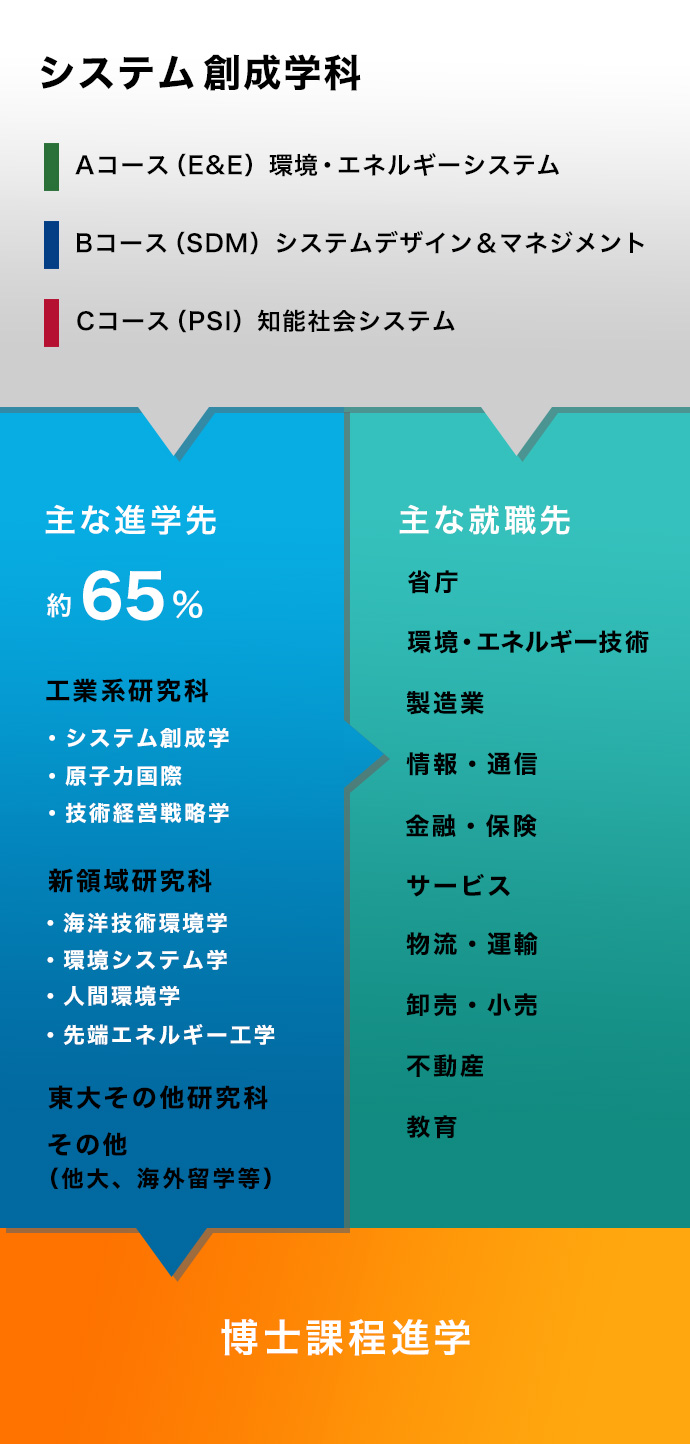様々なフィールドで活躍できる⼈材の育成