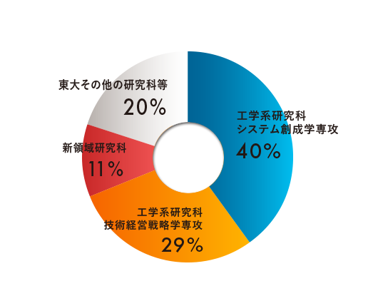 2021年度卒業の卒業生進学先
