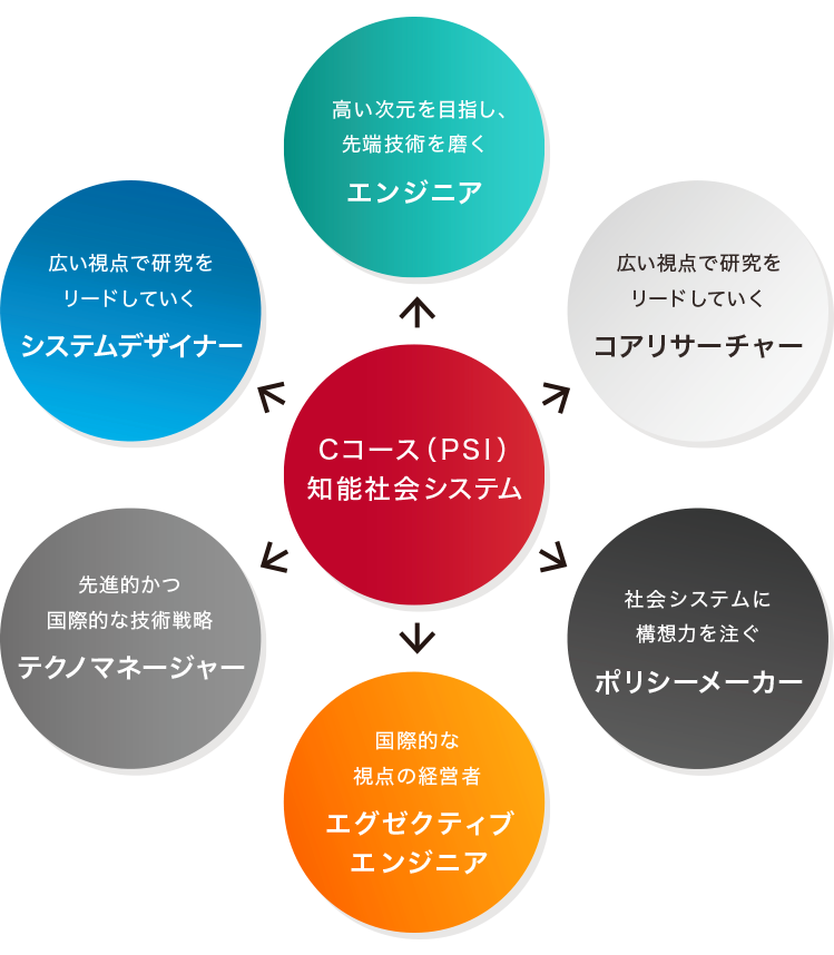過去3年の卒業生進路