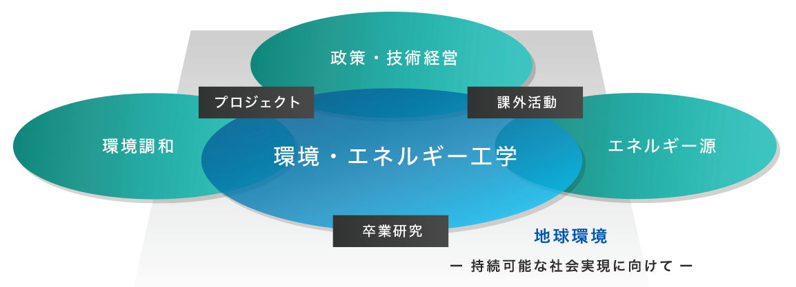 Aコース（E&E）環境・エネルギーシステム カリキュラム