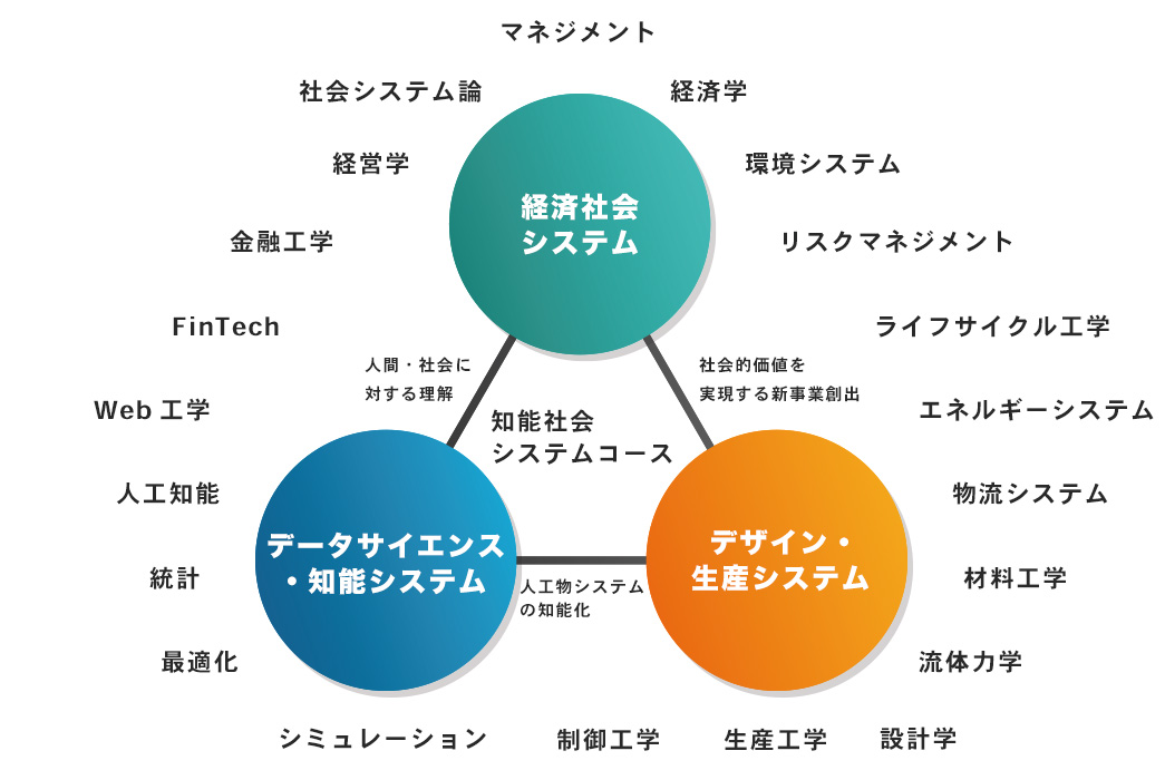 Cコース（PSI） 知能社会システム カリキュラム