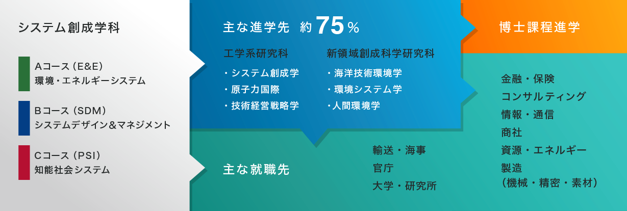 様々なフィールドで活躍できる⼈材の育成