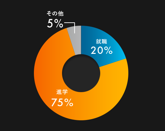 システム創成学科卒業生進路