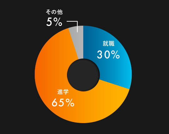 システム創成学科卒業生進路