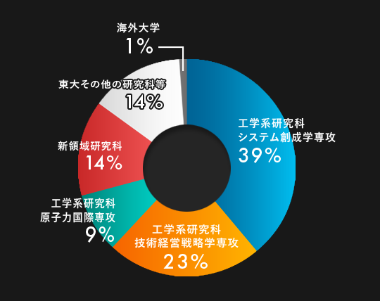 システム創成学科卒業生進学先