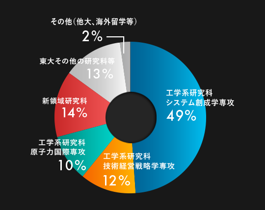 システム創成学科卒業生進学先