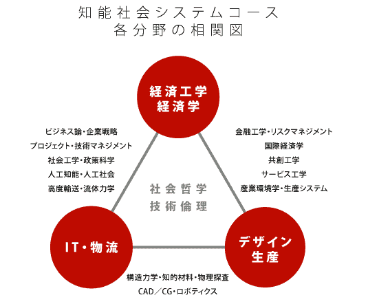 知能社会システムコース各分野の相関図