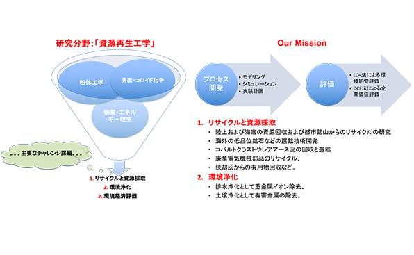 資源再生工学：「社会システムと資源利用の最適化」