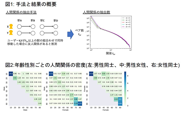 大規模な人間の移動データから人間関係を分析