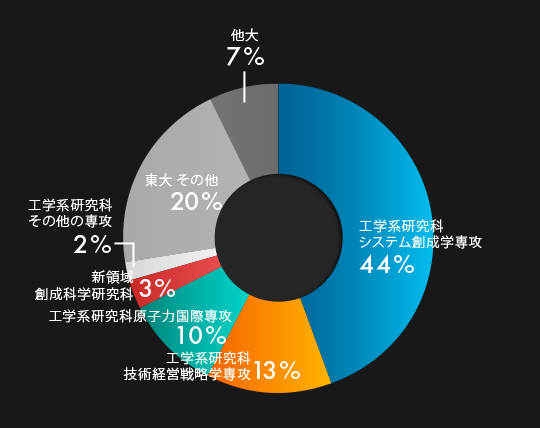 システム創成学科卒業生進学先
