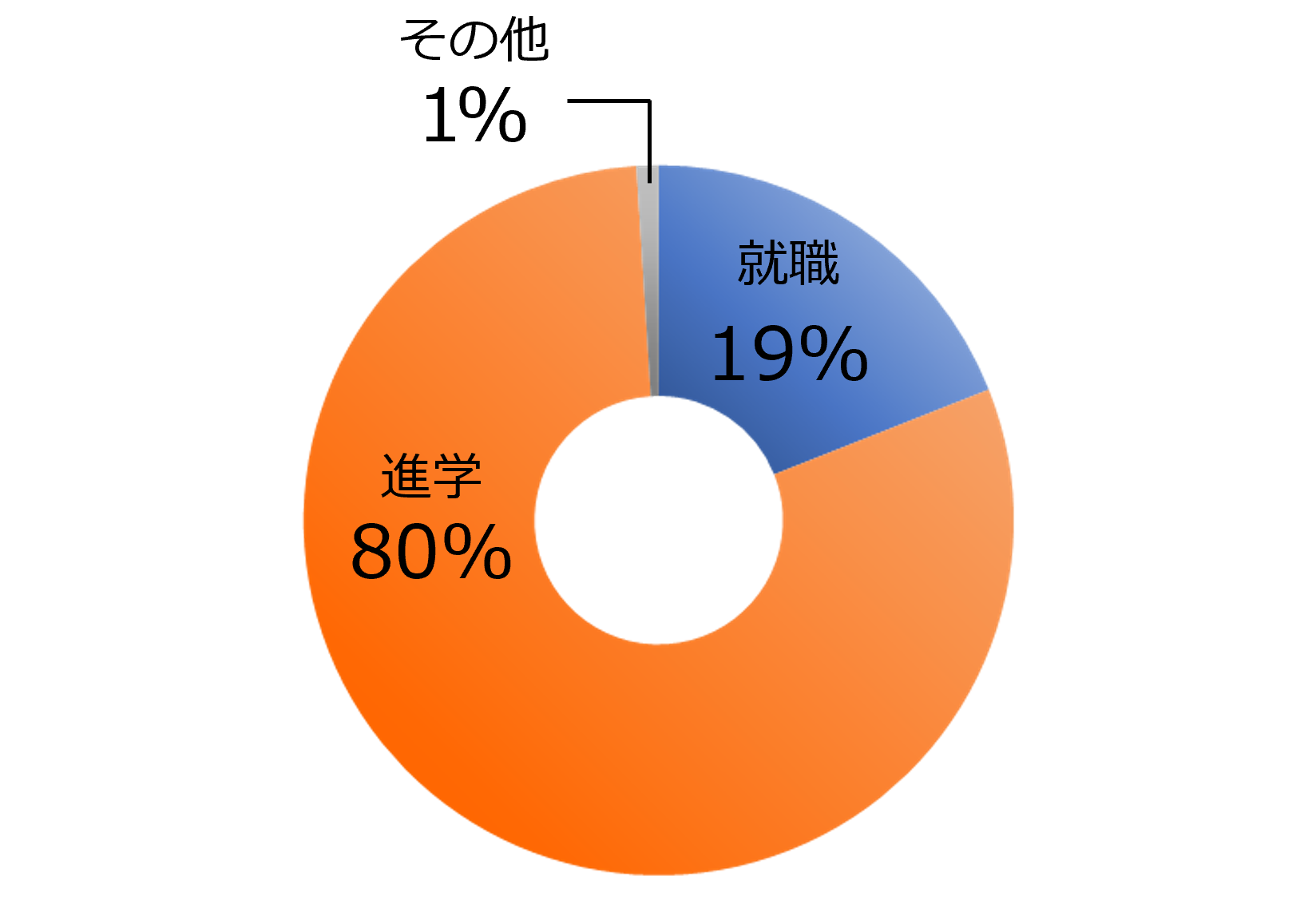 過去3年の卒業生進路