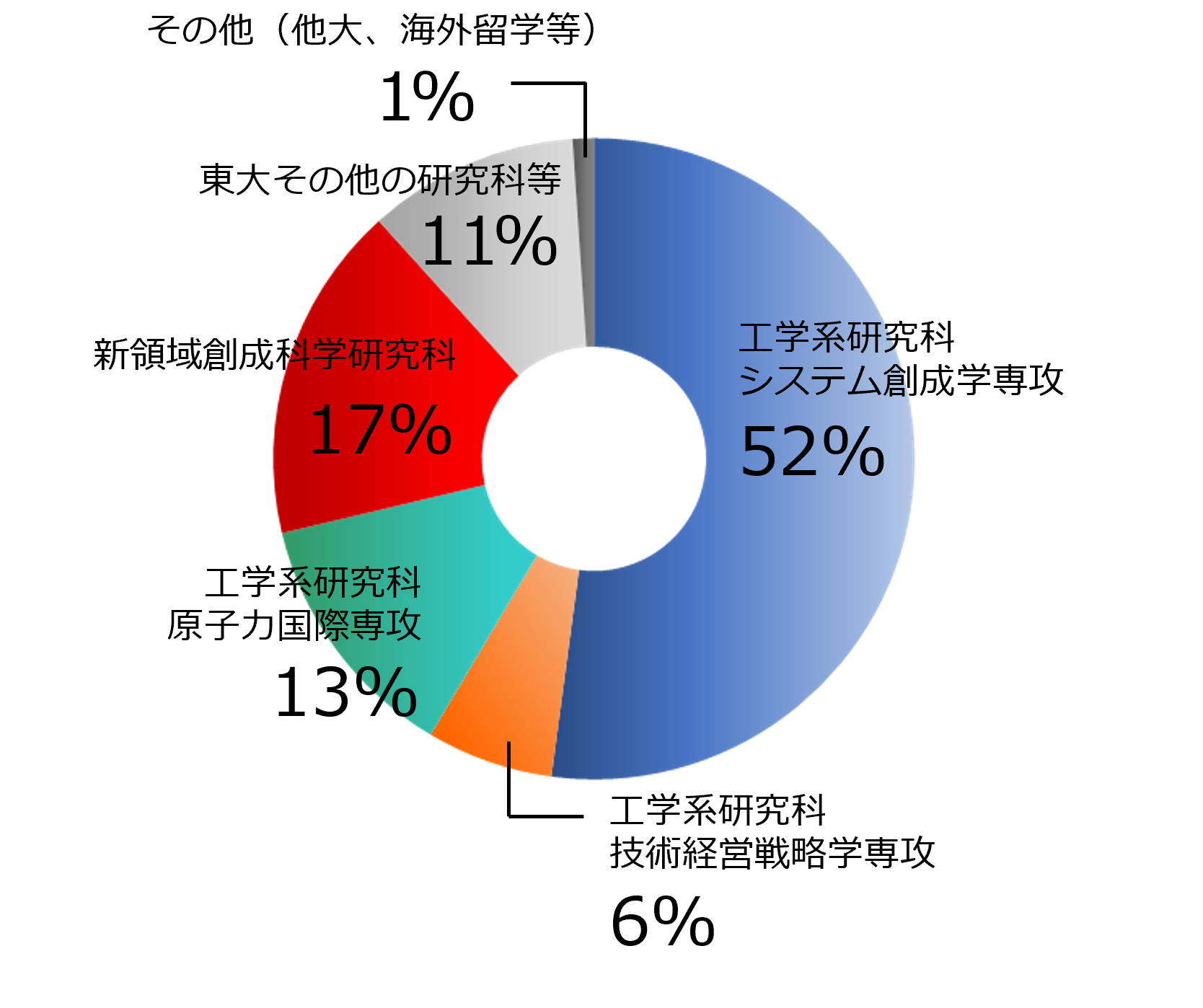 2021年度卒業の卒業生進学先