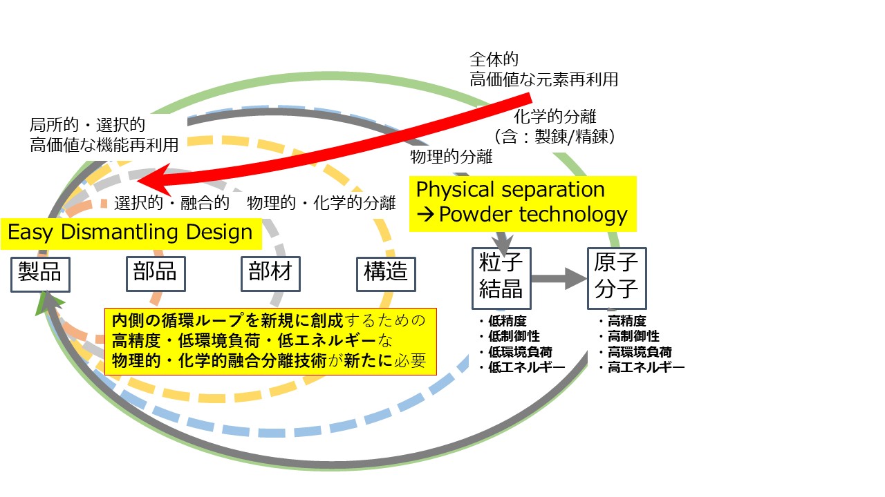 構造と機能を保ったまま分離する革新的資源循環技術